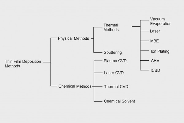 Classification of thin film deposition methods